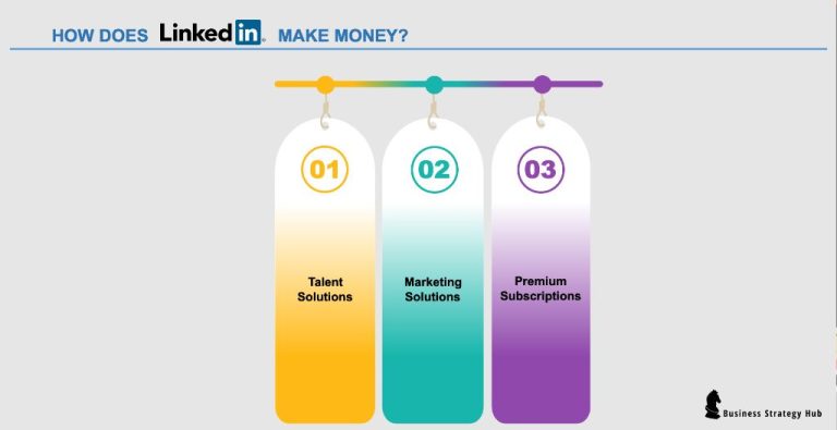 How does LinkedIn marketing Solutions make money