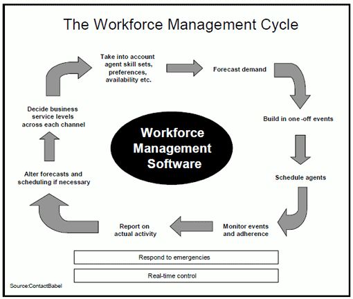 What does a workforce manager do