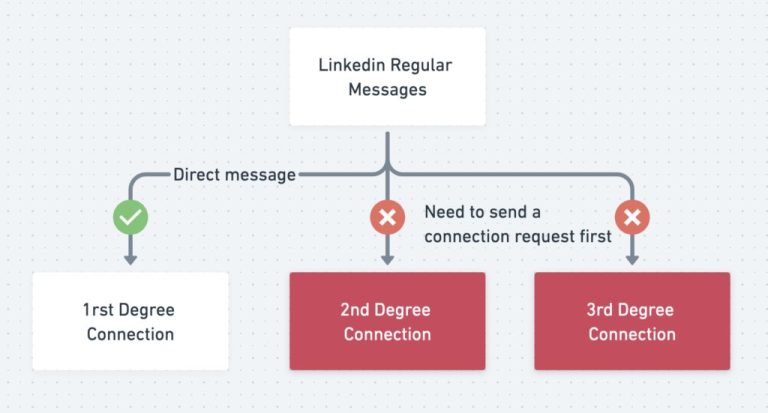 What's the difference between InMail and connect on LinkedIn
