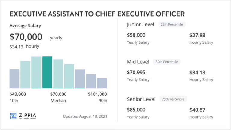 What is the highest paid executive assistant job