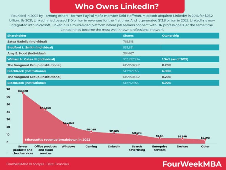 Who owns a LinkedIn account