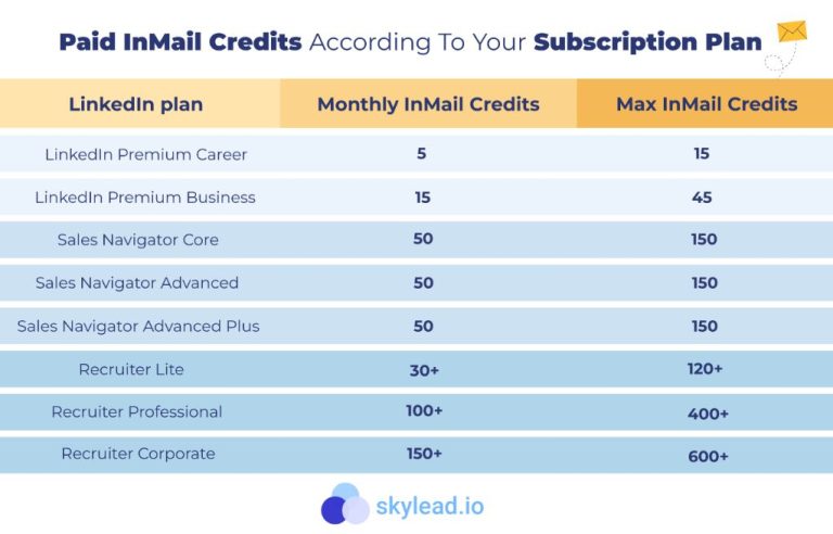 What is InMails per month